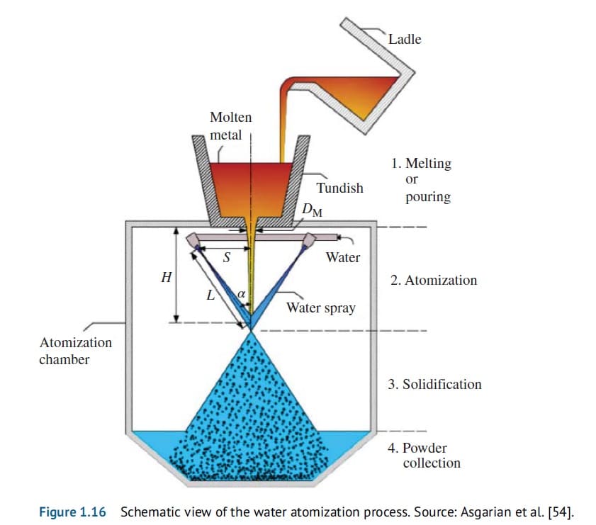 Water Atomization Process of Spherical Powder Diagram